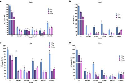 Unlocking the hypolipidemic potential of bioactive peptides derived from probiotic fermented cattle, camel, goat, and sheep milk: a comprehensive investigation through in vitro,in silico, and molecular docking studies